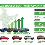 2022 Biggest Year for SKODA in India