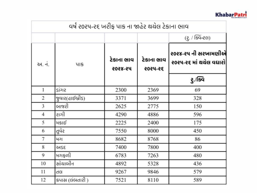 ખેડૂતો વાવેતર શરુ કરે તે પહેલા જ વર્ષ 2025-26 માટે ખરીફ પાકોના ટેકાના ભાવ જાહેર 1 teka ne bhav